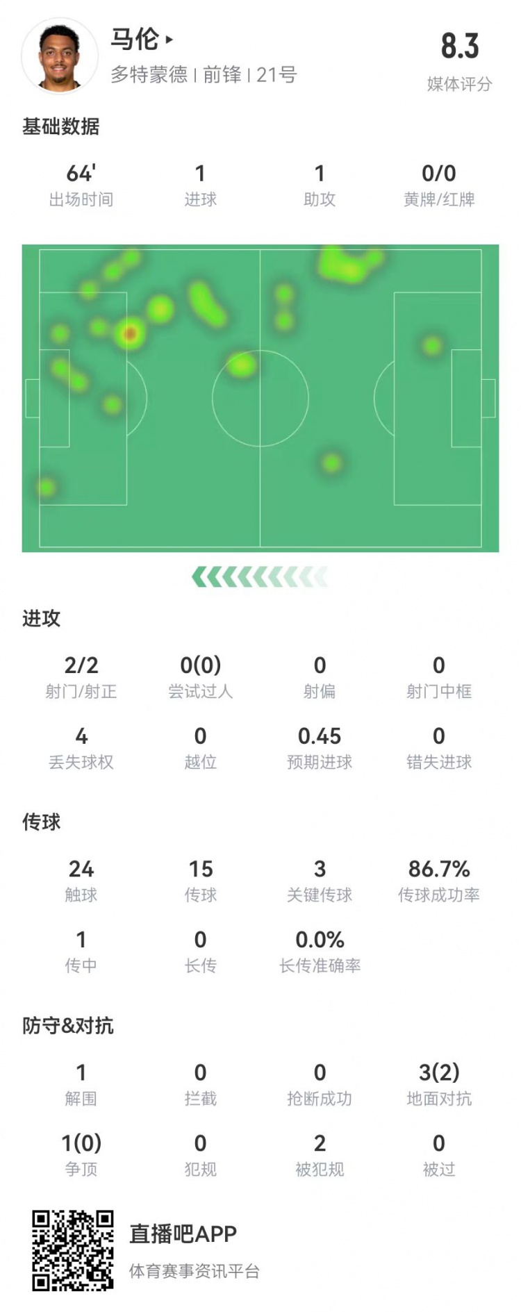 在马伦本场数据：2射2正进1球 1助攻+3关键传球+2造犯规 获评8.3分