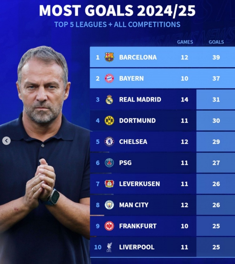 在本赛季五大联赛进球榜：巴萨39球、拜仁37球、皇马31球分列前三